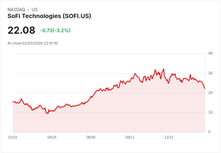 美股金融科技新勢力：SoFi強勢竄起，數位銀行競爭版圖重塑