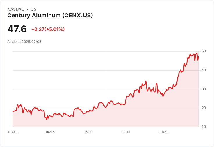 【02:52 即時新聞】Century Aluminum (CENX) 漲+5.01％