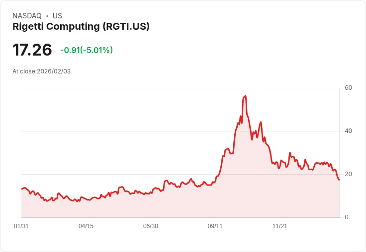 【00:45 即時新聞】Rigetti Computing (RGTI) 跌-5.01％
