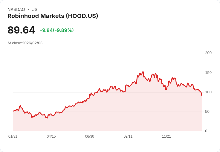 【02:20 即時新聞】Robinhood Markets (HOOD) 跌-10%