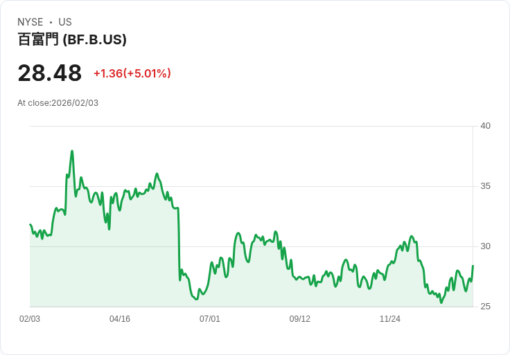 【23:30 即時新聞】Brown Forman (BF.B) 漲+5.01%