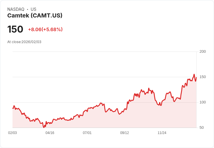 【22:31 即時新聞】Camtek (CAMT) 漲+5.68％
