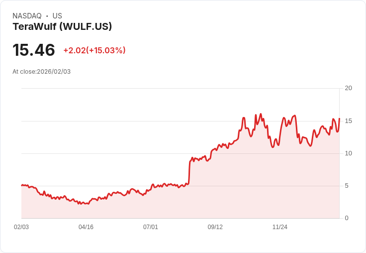 【22:35 即時新聞】TeraWulf (WULF) 漲+15.03%