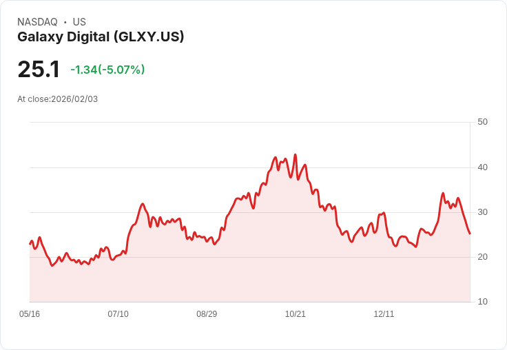 【22:32 即時新聞】Galaxy Digital (GLXY) 跌-5.07％