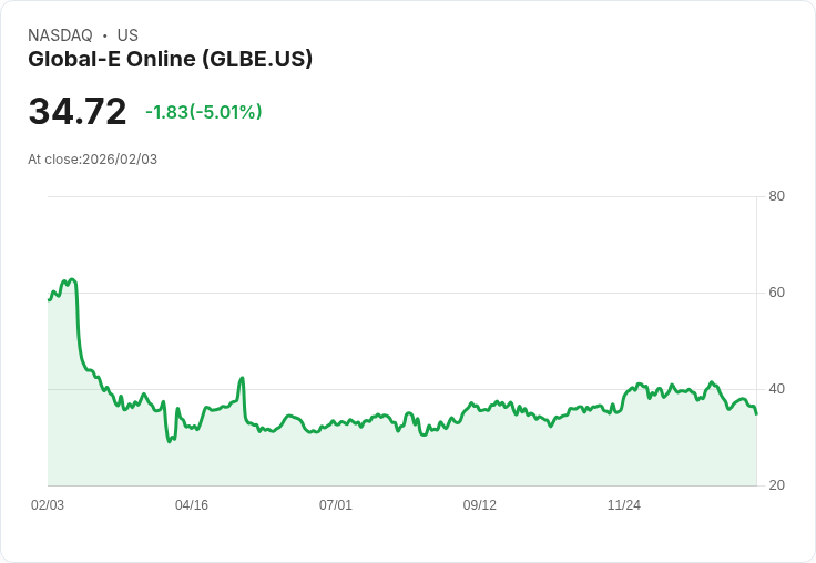 【23:11 即時新聞】Global-E Online (GLBE) 跌-5.01％