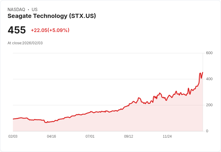 【22:30 即時新聞】Seagate Technology (STX) 漲+5.09％