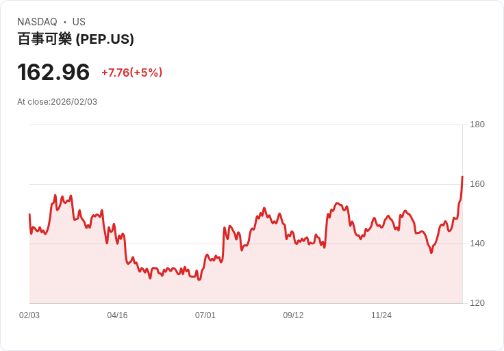 【23:15 即時新聞】PepsiCo (PEP) 漲+5％