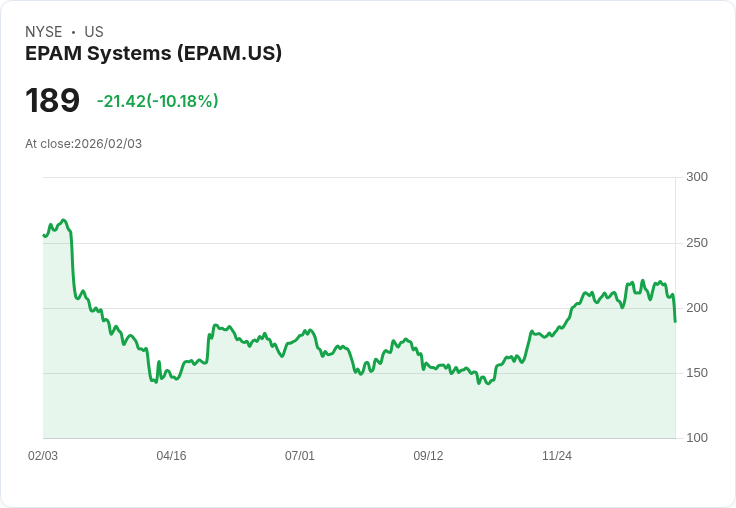 【23:11 即時新聞】EPAM Systems (EPAM) 跌-10.18%
