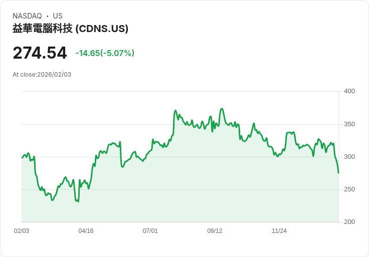 【22:45 即時新聞】Cadence Design Systems (CDNS) 跌-5.05％