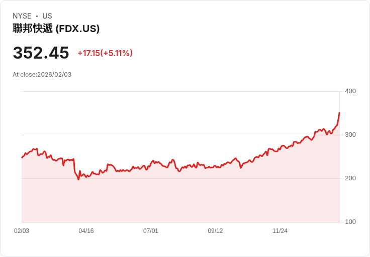 【22:40 即時新聞】FedEx (FDX) 漲+5.11％