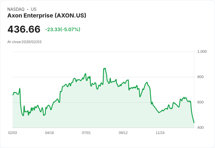 【22:44 即時新聞】Axon Enterprise (AXON) 跌-5%