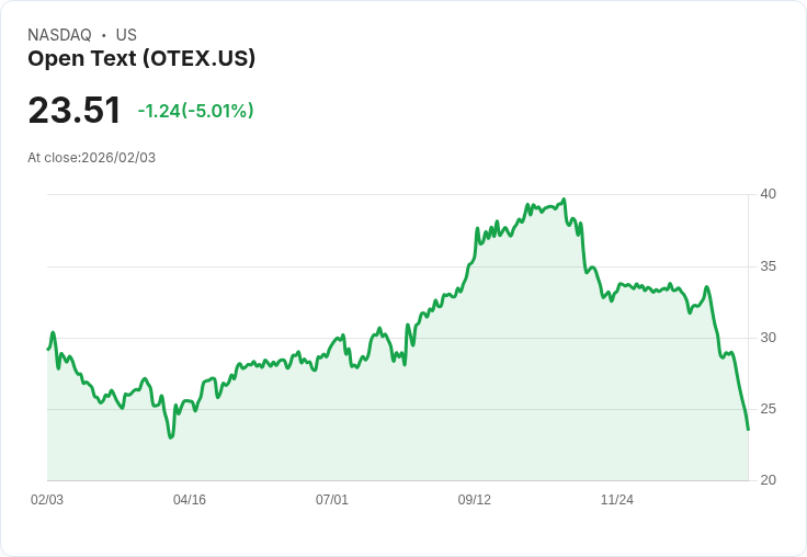 【22:41 即時新聞】Open Text (OTEX) 跌-5.01％