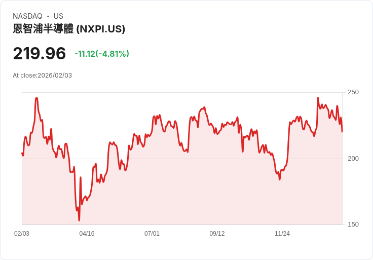 【22:30 即時新聞】NXP Semiconductors N.V. (NXPI) 跌-5.13％