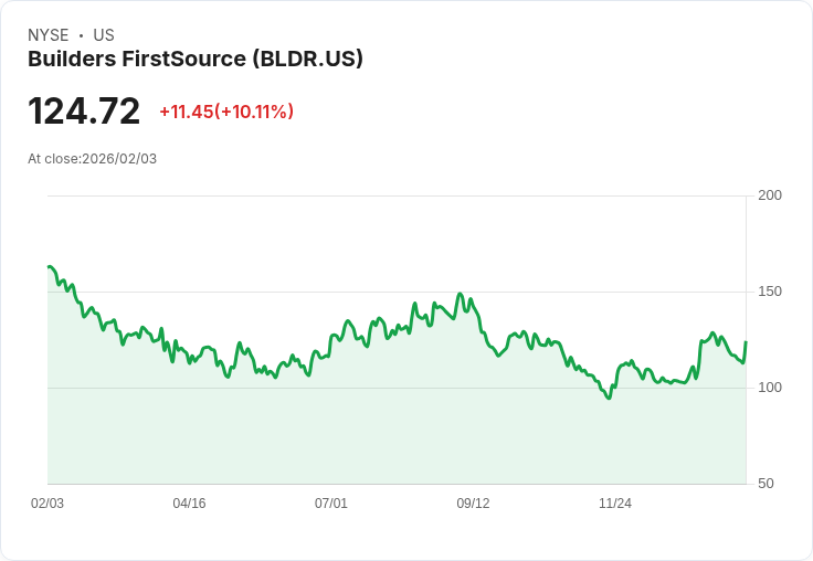 【23:30 即時新聞】Builders FirstSource (BLDR) 漲+10.11%