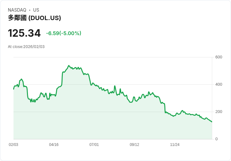 【22:31 即時新聞】Duolingo (DUOL) 跌-5%
