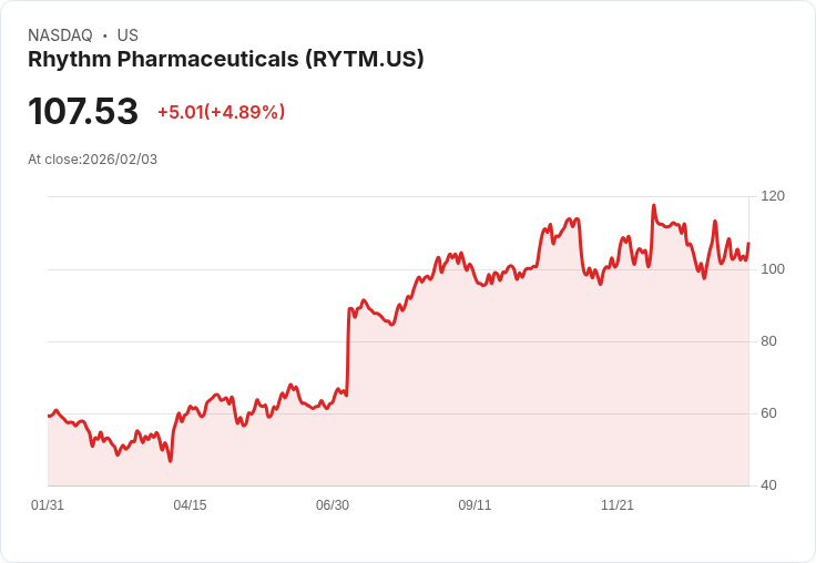 【03:01 即時新聞】Rhythm Pharmaceuticals (RYTM) 漲+5.01％