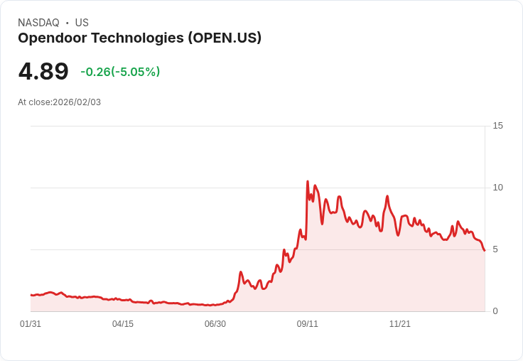 【04:31 即時新聞】Opendoor Technologies (OPEN) 跌-5.05％