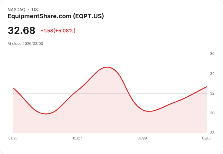 【04:55 即時新聞】EquipmentShare.com (EQPT) 漲+5.14％