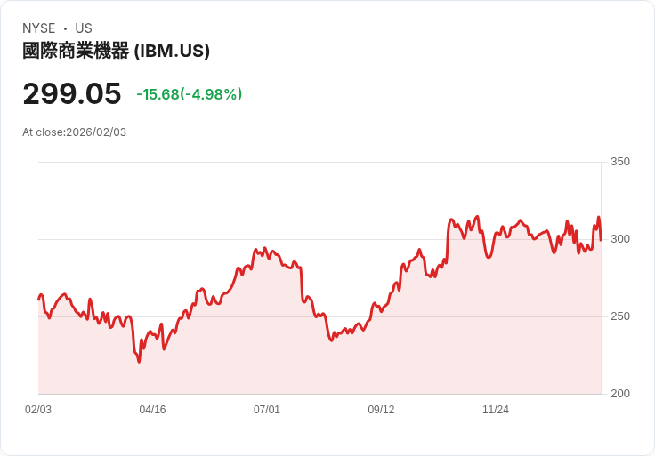 【22:55 即時新聞】International Business Machines (IBM) 跌-5％