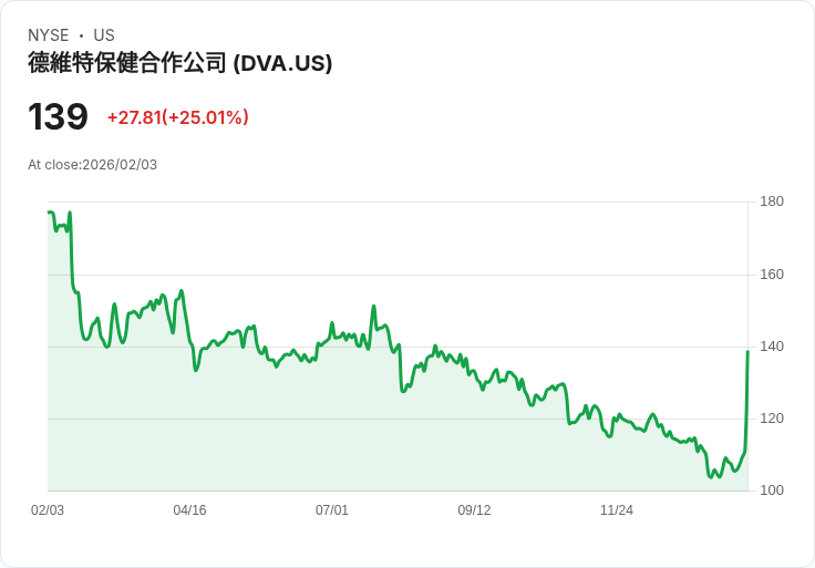 【23:10 即時新聞】DaVita (DVA) 漲+25.01%