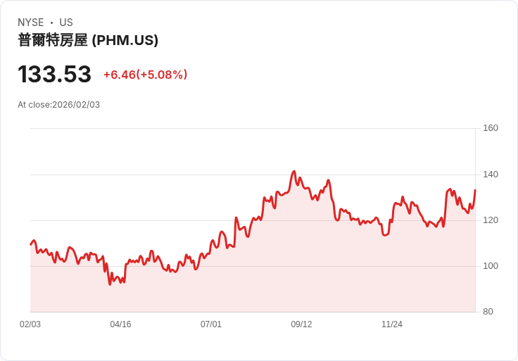 【23:17 即時新聞】PulteGroup (PHM) 漲+5.05％