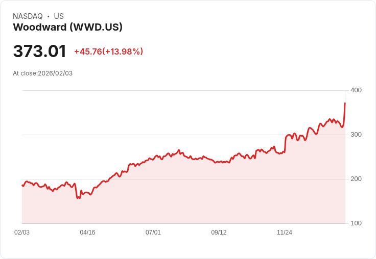 【22:30 即時新聞】Woodward (WWD) 漲+15.15%