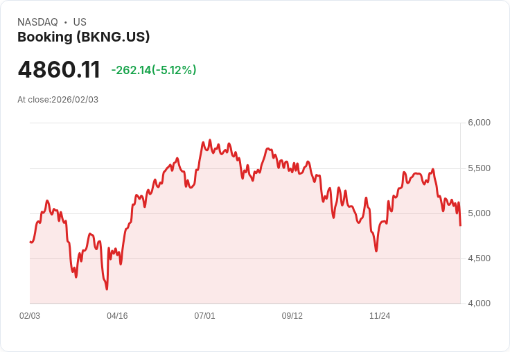 【23:09 即時新聞】Booking (BKNG) 跌-5％