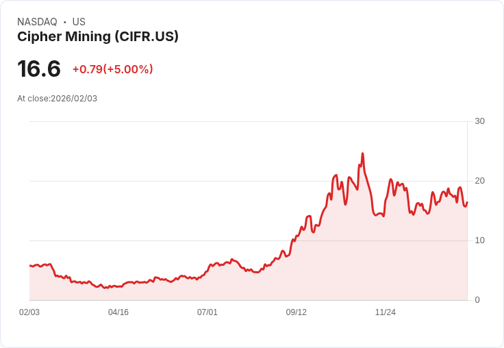 【22:34 即時新聞】Cipher Mining (CIFR) 漲+5%