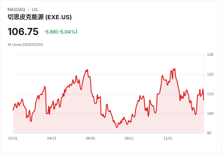 【03:59 即時新聞】Expand Energy (EXE) 跌-5.04％