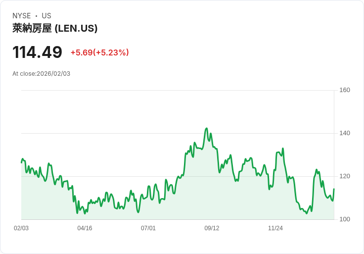 【23:16 即時新聞】Lennar (LEN) 漲+5.06%