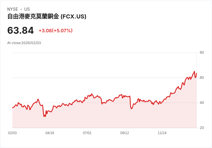 【22:30 即時新聞】Freeport-McMoran (FCX) 漲+5.19％