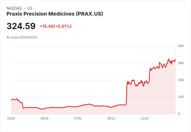 【23:20 即時新聞】Praxis Precision Medicines (PRAX) 漲+5.01％