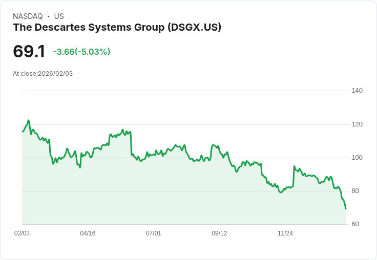 【23:16 即時新聞】The Descartes Systems Group (DSGX) 跌-5.03%