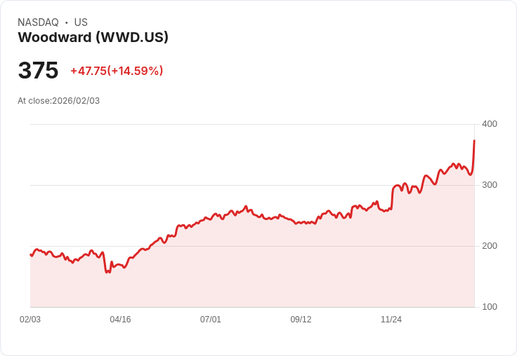 【22:30 即時新聞】Woodward (WWD) 漲+13.98%