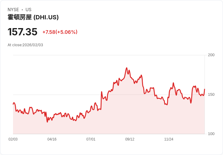 【23:16 即時新聞】D.R. Horton (DHI) 漲+5.06％