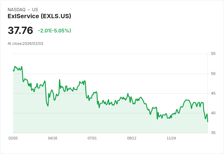 【22:45 即時新聞】ExlService (EXLS) 跌-5.03％