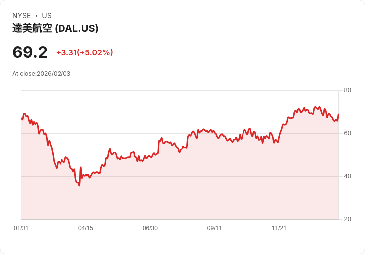 【01:06 即時新聞】Delta Air Lines (DAL) 漲+5.01%