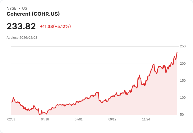 【22:30 即時新聞】Coherent (COHR) 漲+5.1％