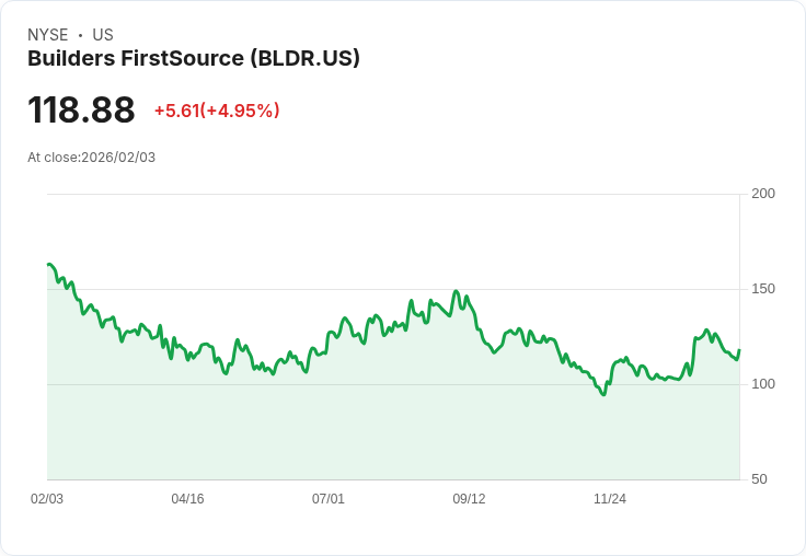 【23:16 即時新聞】Builders FirstSource (BLDR) 漲+5.06％