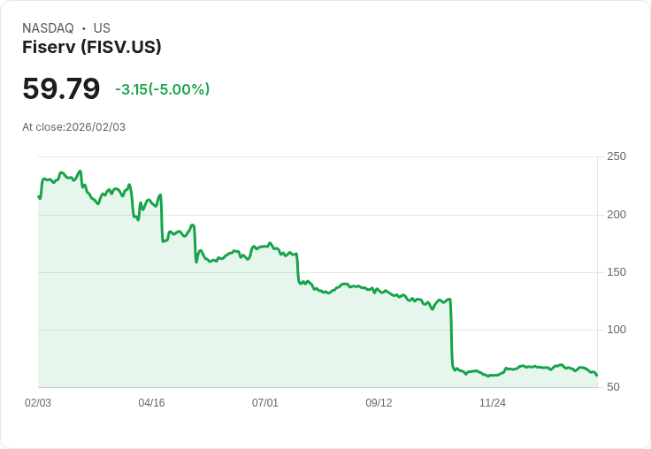【23:57 即時新聞】Fiserv (FISV) 跌-5％