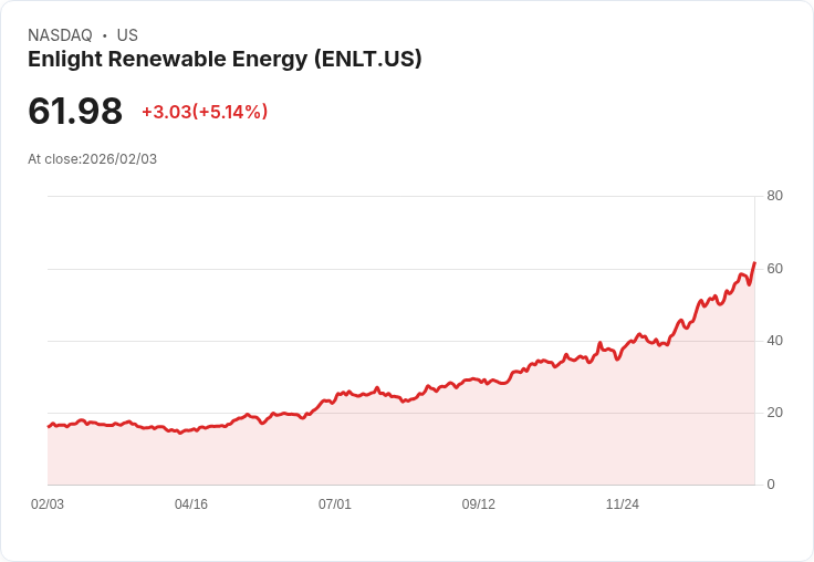 【23:23 即時新聞】Enlight Renewable Energy (ENLT) 漲+5.14％