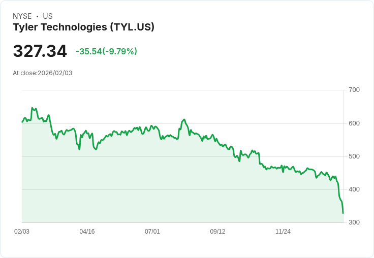 【23:30 即時新聞】Tyler Technologies (TYL) 跌-10.01％