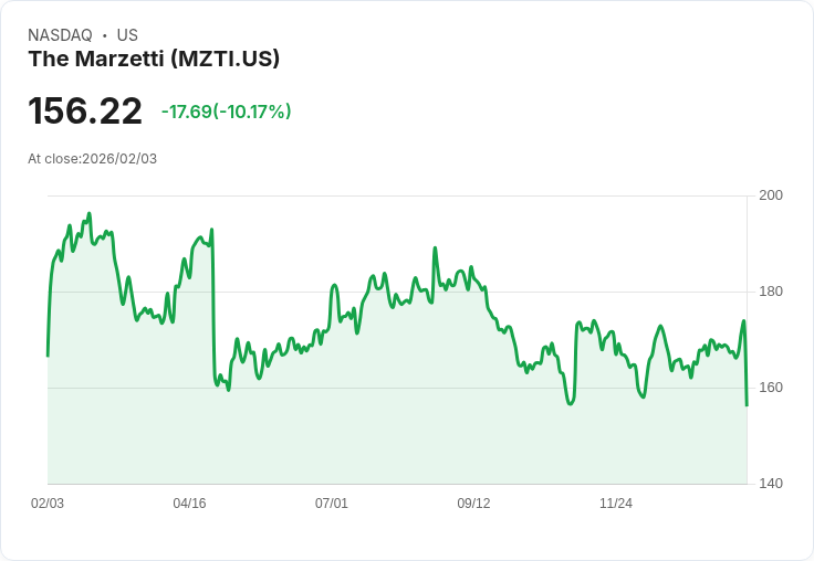 【23:01 即時新聞】The Marzetti (MZTI) 跌-10.29％