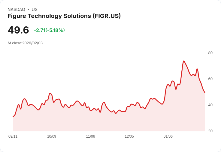 【22:38 即時新聞】Figure Technology Solutions (FIGR) 跌-5.18%