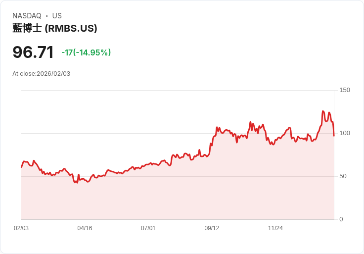 【22:46 即時新聞】Rambus (RMBS) 跌-15%