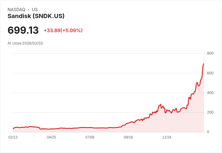 【22:30 即時新聞】Sandisk (SNDK) 漲+5.03％