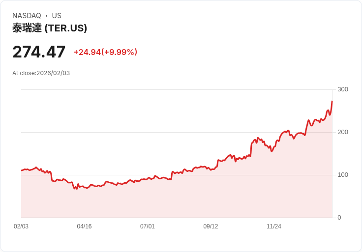 【22:35 即時新聞】Teradyne (TER) 漲+10.06%