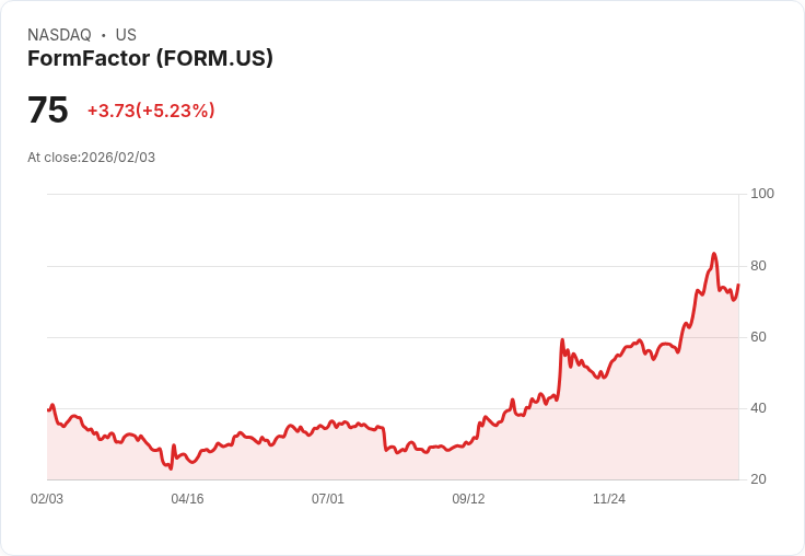 【22:30 即時新聞】FormFactor (FORM) 漲+5.07%