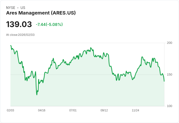 【22:57 即時新聞】Ares Management (ARES) 跌-5.02％
