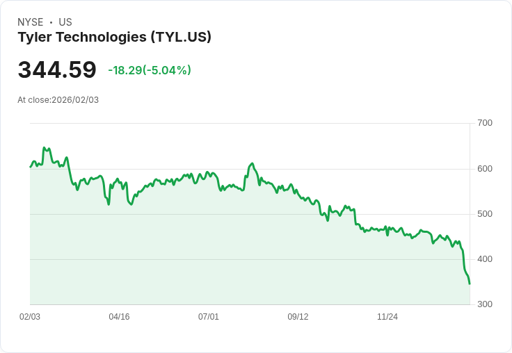 【22:44 即時新聞】Tyler Technologies (TYL) 跌-5.04%